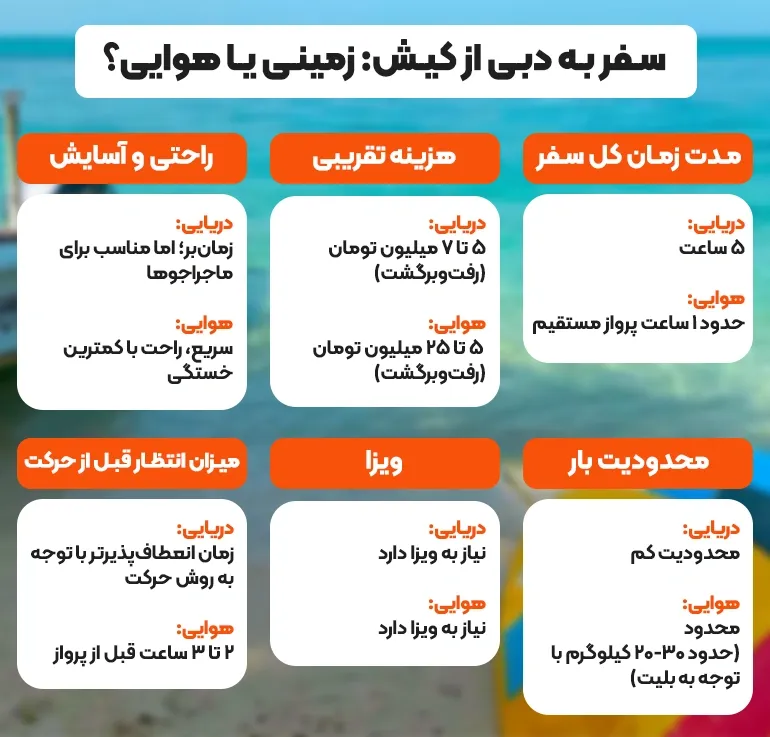 سفر از کیش به دبی