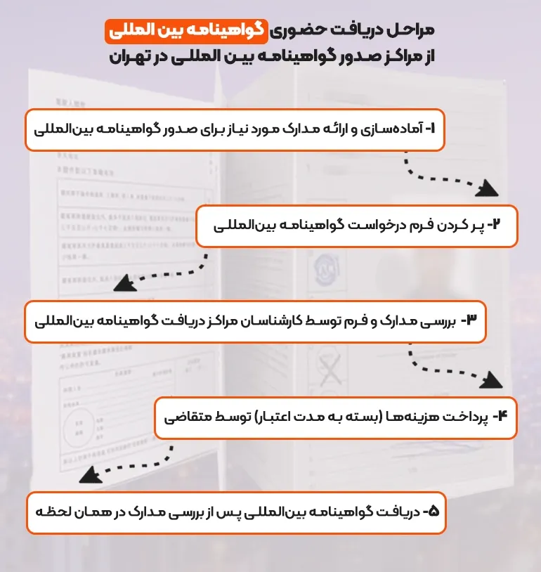 مراحل دریافت گواهینامه بین المللی در تهران